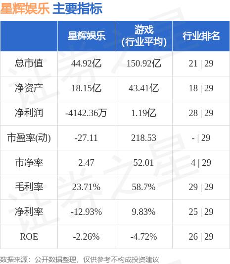 星辉娱乐（300043）5月25日主力资金净卖出3740.04万元