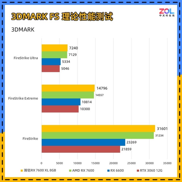 瀚凯rx7600显卡3390hz,瀚铠rx7600跑分