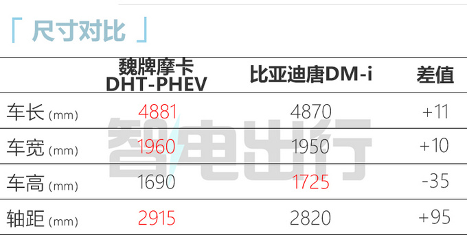 长城摩卡插混版和比亚迪dmp,新摩卡dht-phev2023对比唐冠军版