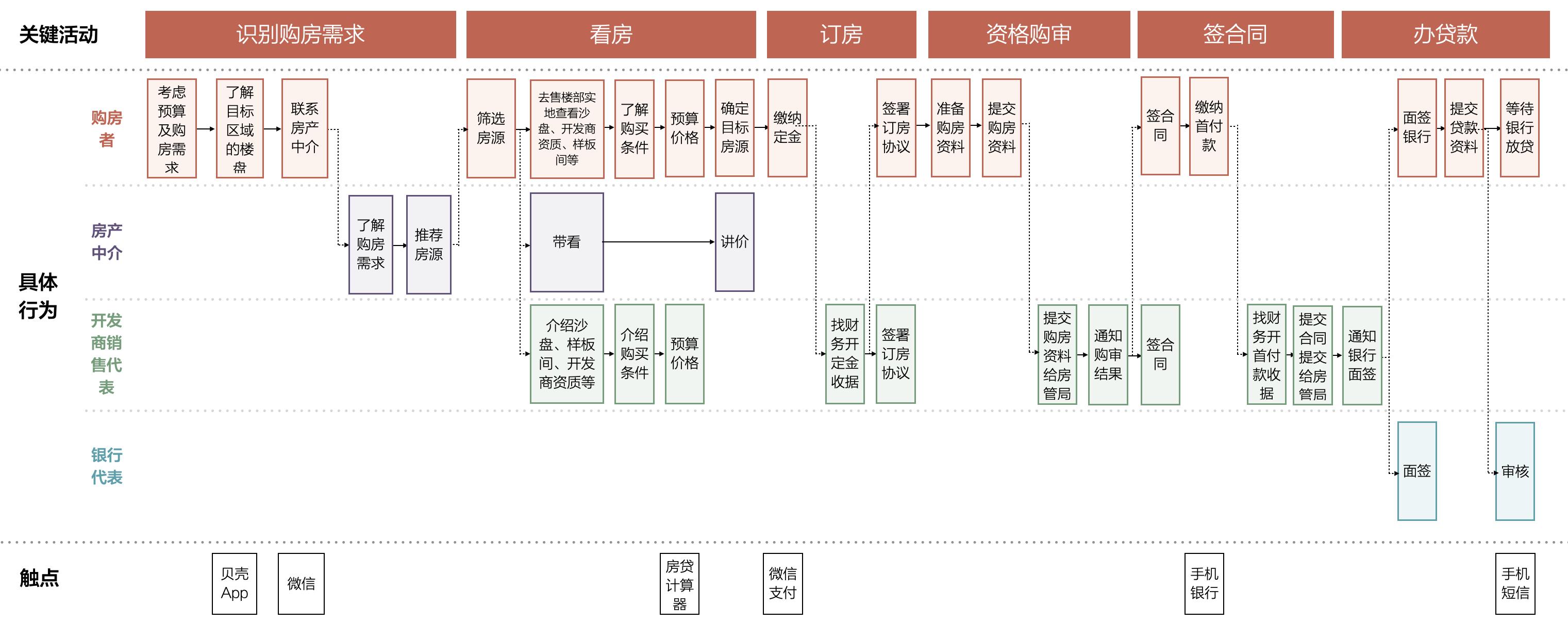 玩转用户旅程地图