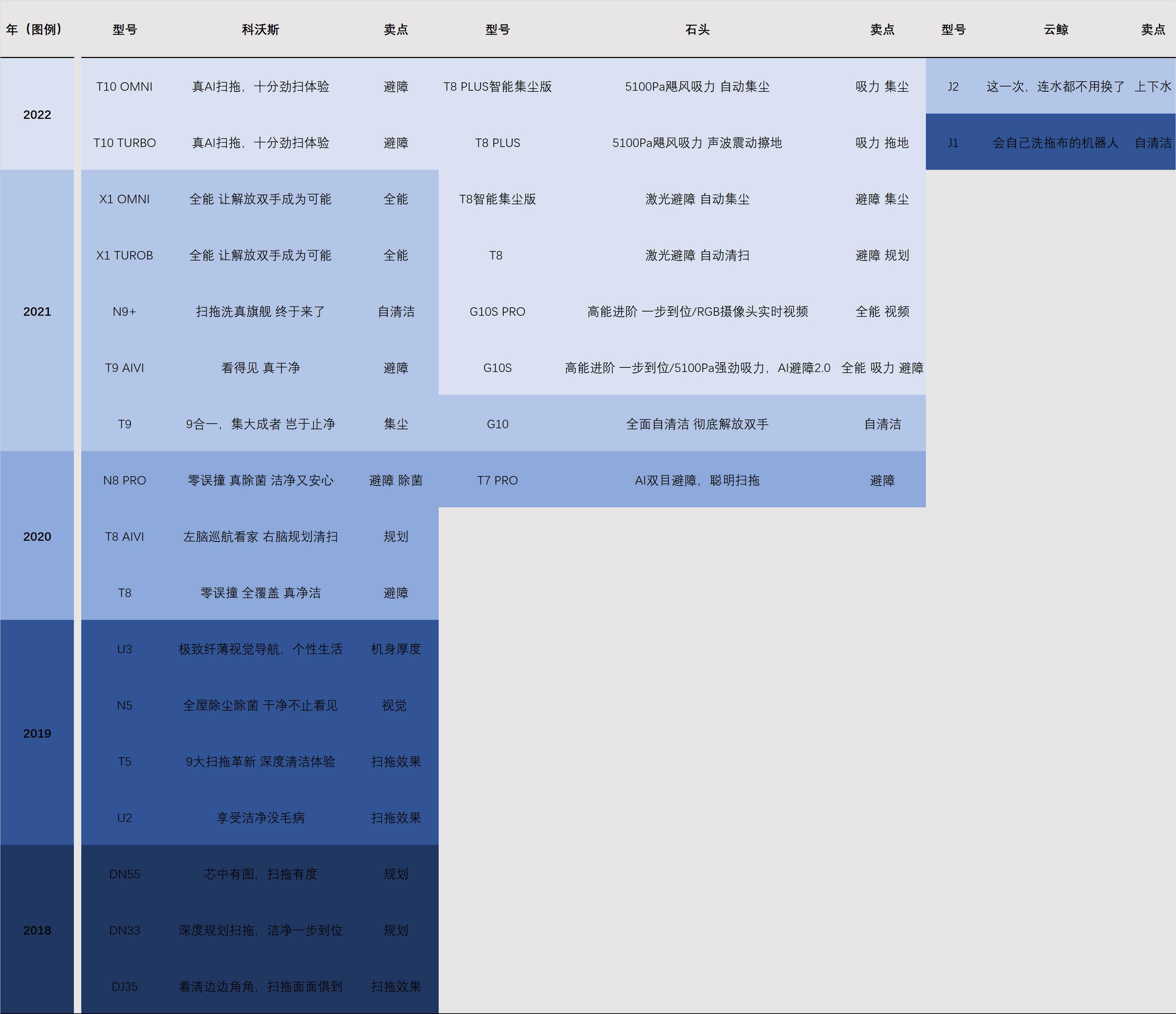 云鲸和石头扫地机器人测评,云鲸扫地机器人销量第一名
