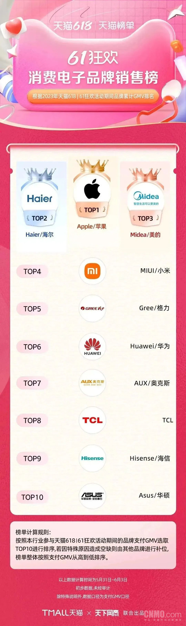 2018荣耀手机销量排行,618销量好的荣耀手机