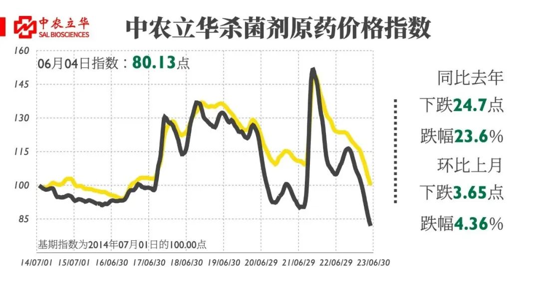 三大类农药原药价格跌幅开始放缓！灭生性除草剂回调，草甘膦原药市场成交量有所提升……