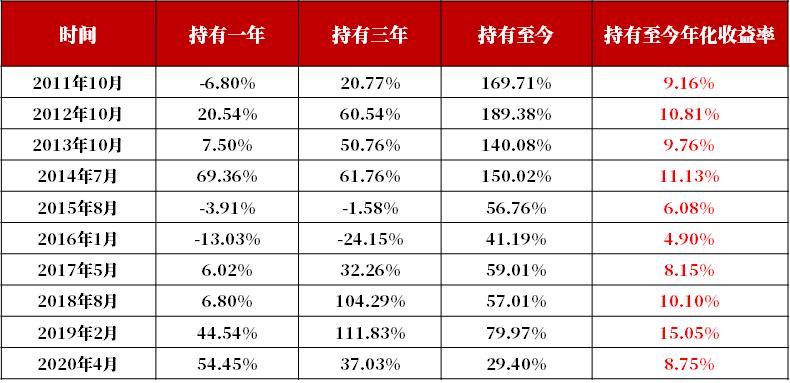 数据跳动丨近五年基金发行数量速览！5月陷入“冰点”，以史为鉴该抄底了？