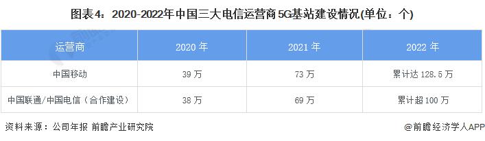 截至5月，中国联通5G套餐用户累计到达数约2.3亿户【附中国三大运营商5G布局对比】