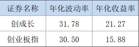 创业板怎么投资比较好,怎样才能快速投资创业板
