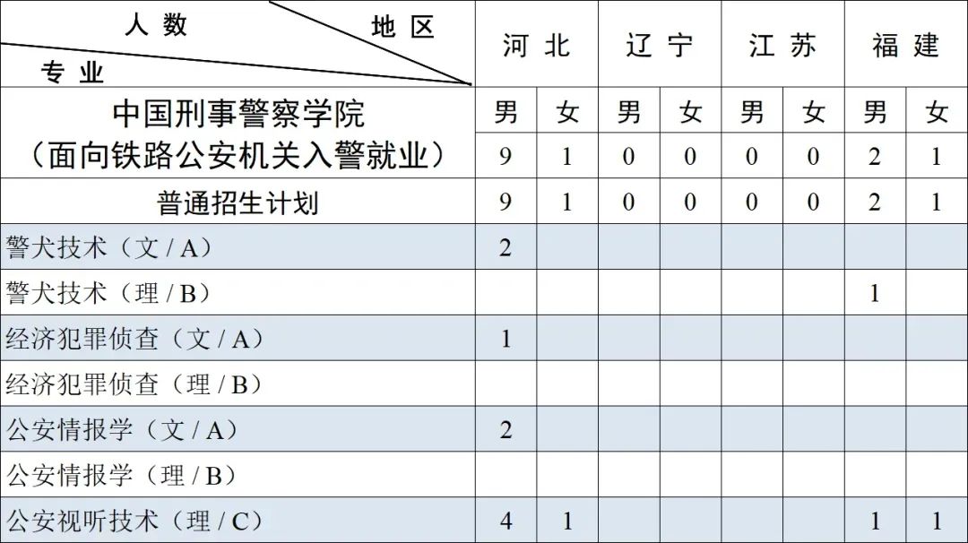 中国刑事警察学院2023年本科招生,中国刑事警察学院2023年本科招生计划
