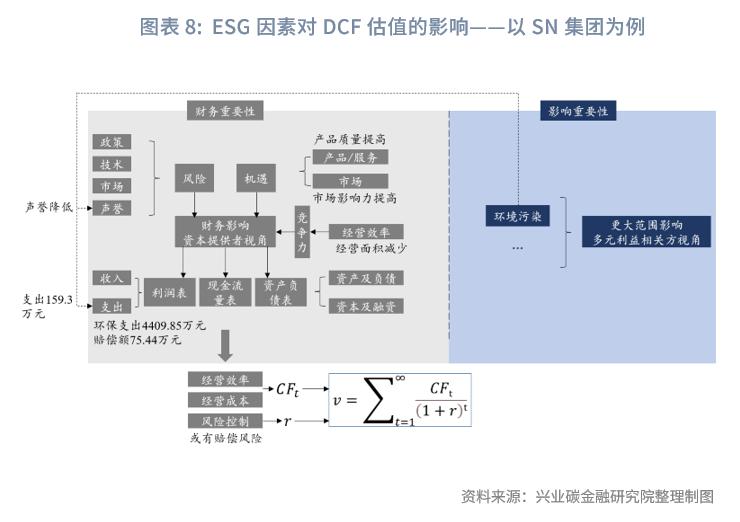 esg改进估值方法,esg评级是股票估值吗