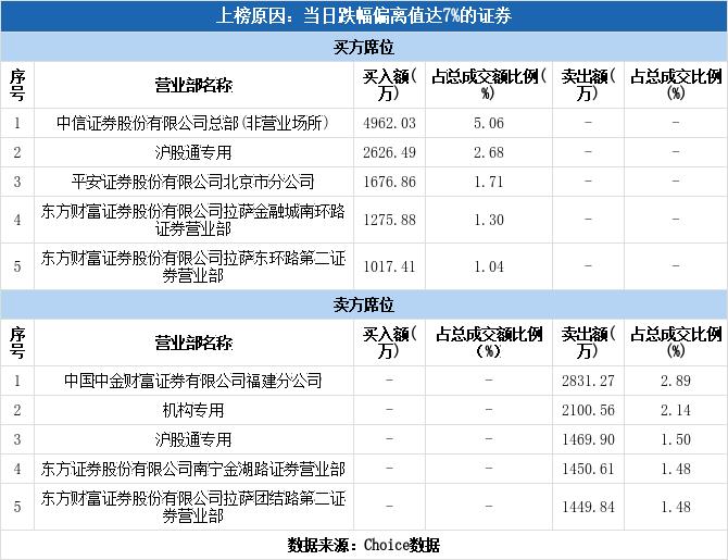 主力资金大量流入股票跌停,龙虎榜机构卖出跌停表示主力走了