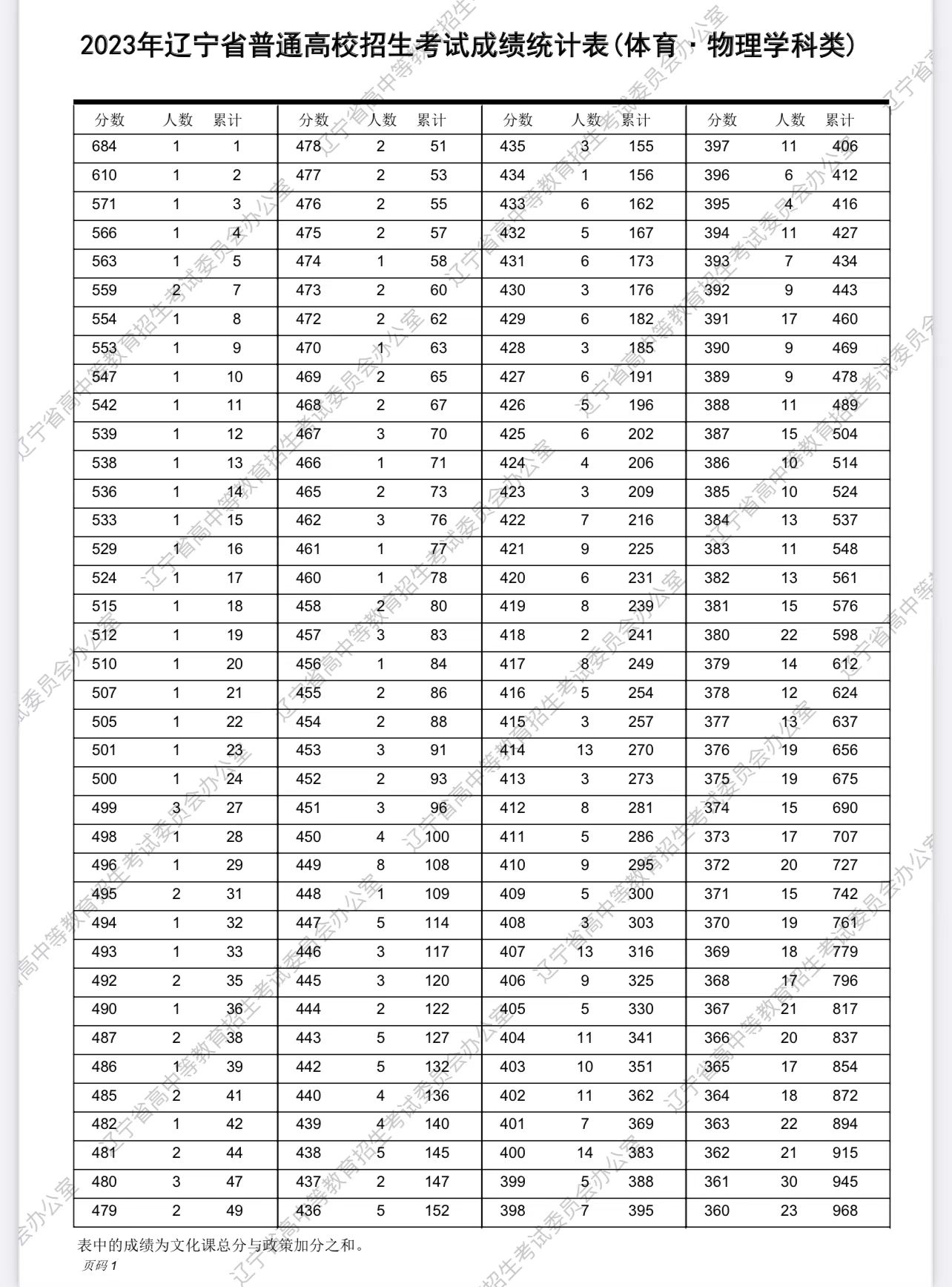 辽宁2023高考一分一段表怎么查询,广东2023年美术高考一分一段表