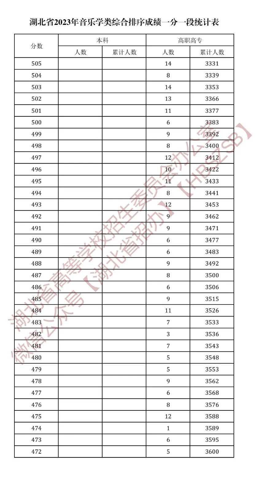 湖北音乐2023综合分,2023年湖北音乐类招生一分一段