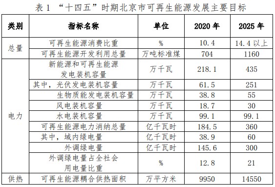 北京可再生能源,可再生能源不纳入能源消费总量