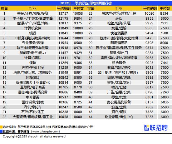 二季度南宁平均招聘月薪8850元基金/证券/期货/投资行业薪酬最高