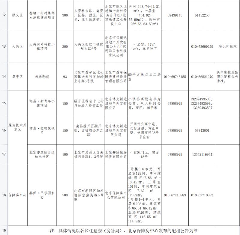 北京保障性租赁住房青年公寓,北京市朝阳区保障性租赁住房