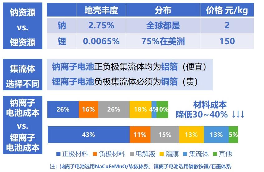钠电池量产进度或大超预期,钠电池发展潜力能赶上锂电池吗