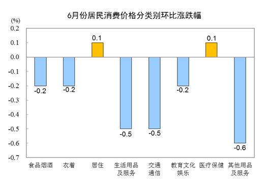 7月份居民消费价格同比上涨1.0%,消费价格指数同比持平是什么意思