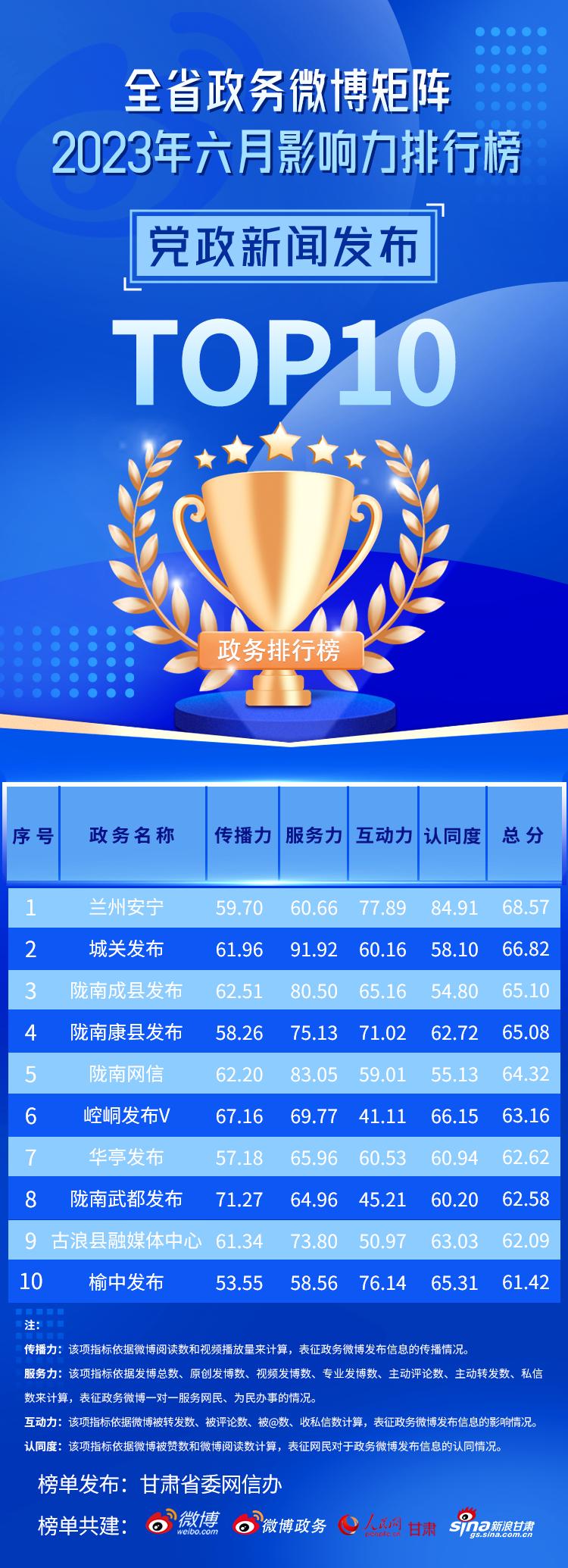 2023年上半年政务微博影响力报告,全国政务微博排行