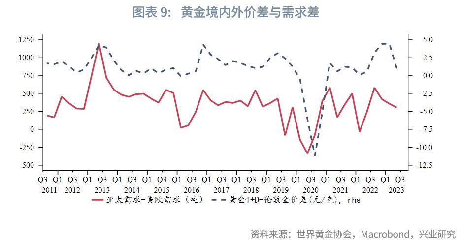 2023年国内黄金行情走势,2023年下半年黄金走势