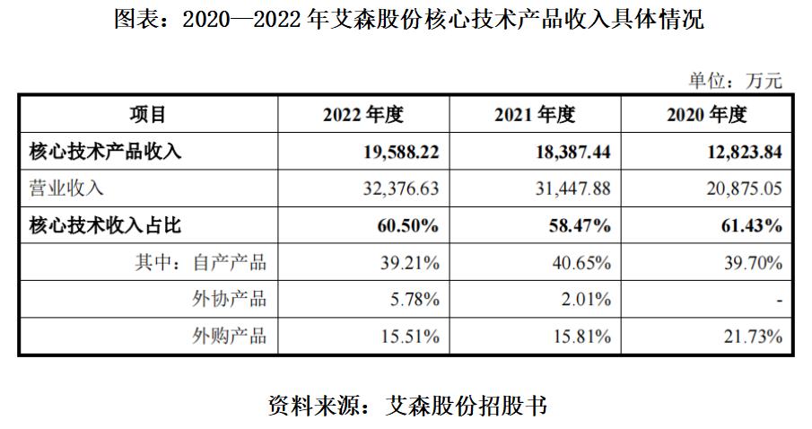 艾森股份做什么的,艾森股份未来发展
