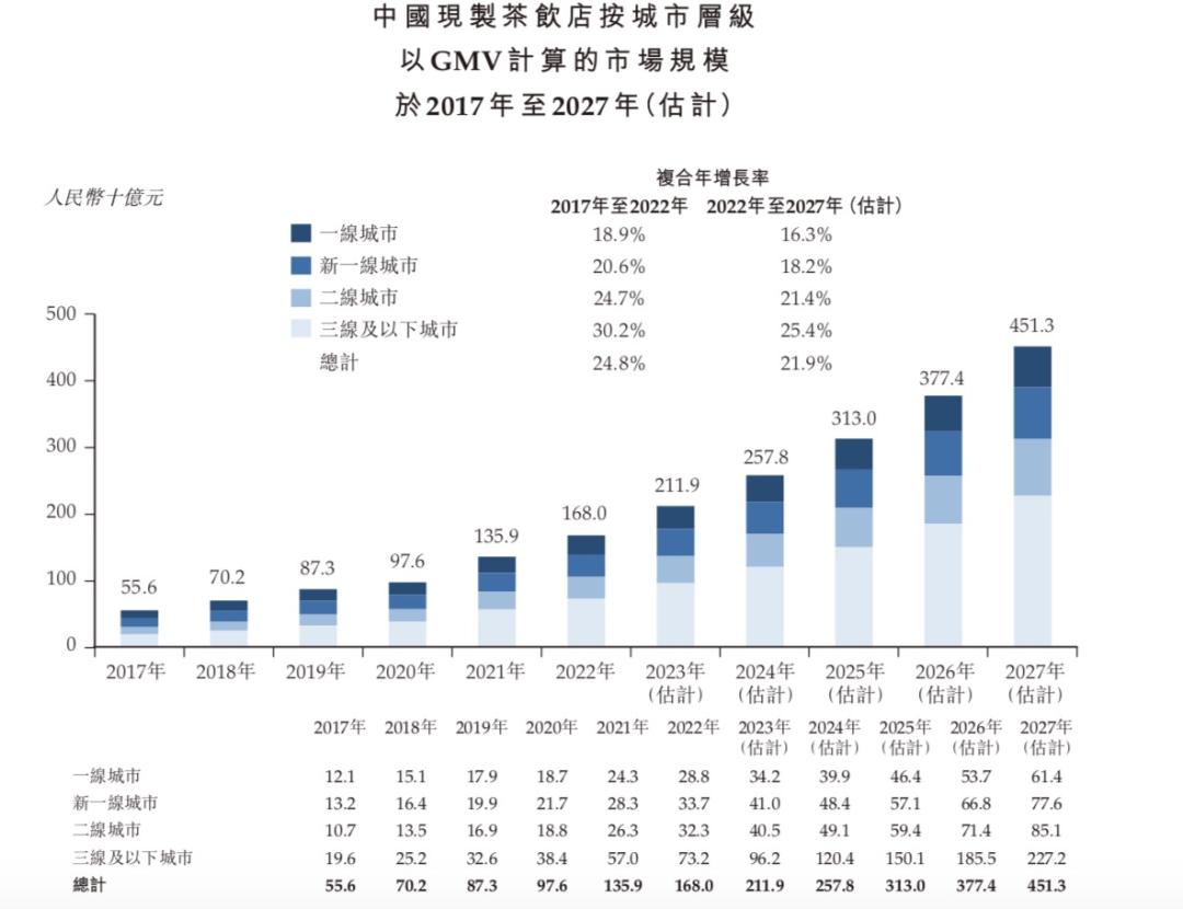 奶茶品牌如何一步步上市的,资本市场不温不火