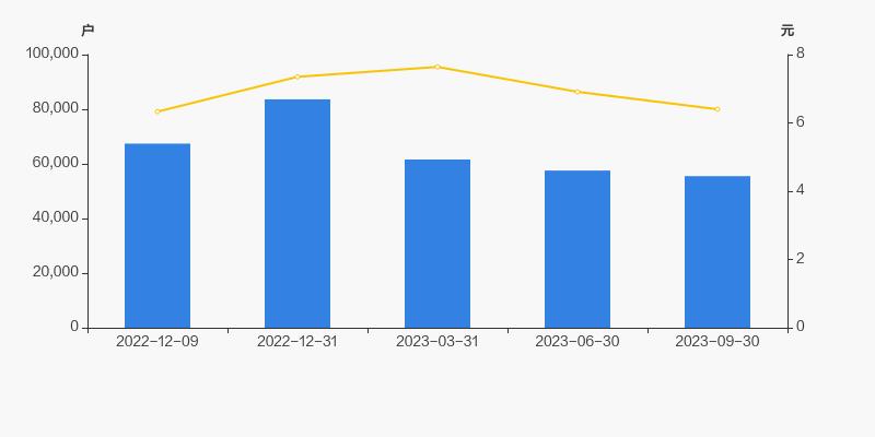实益达股东户数下降3.54%，户均持股4.57万元