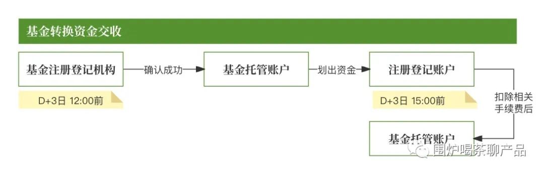 续聊！基金多场景下（基金转换/转托管/募集/清算等）资金流向
