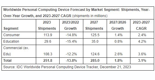 idc2023年全球个人电脑营收,idc全球智慧手机出货预测