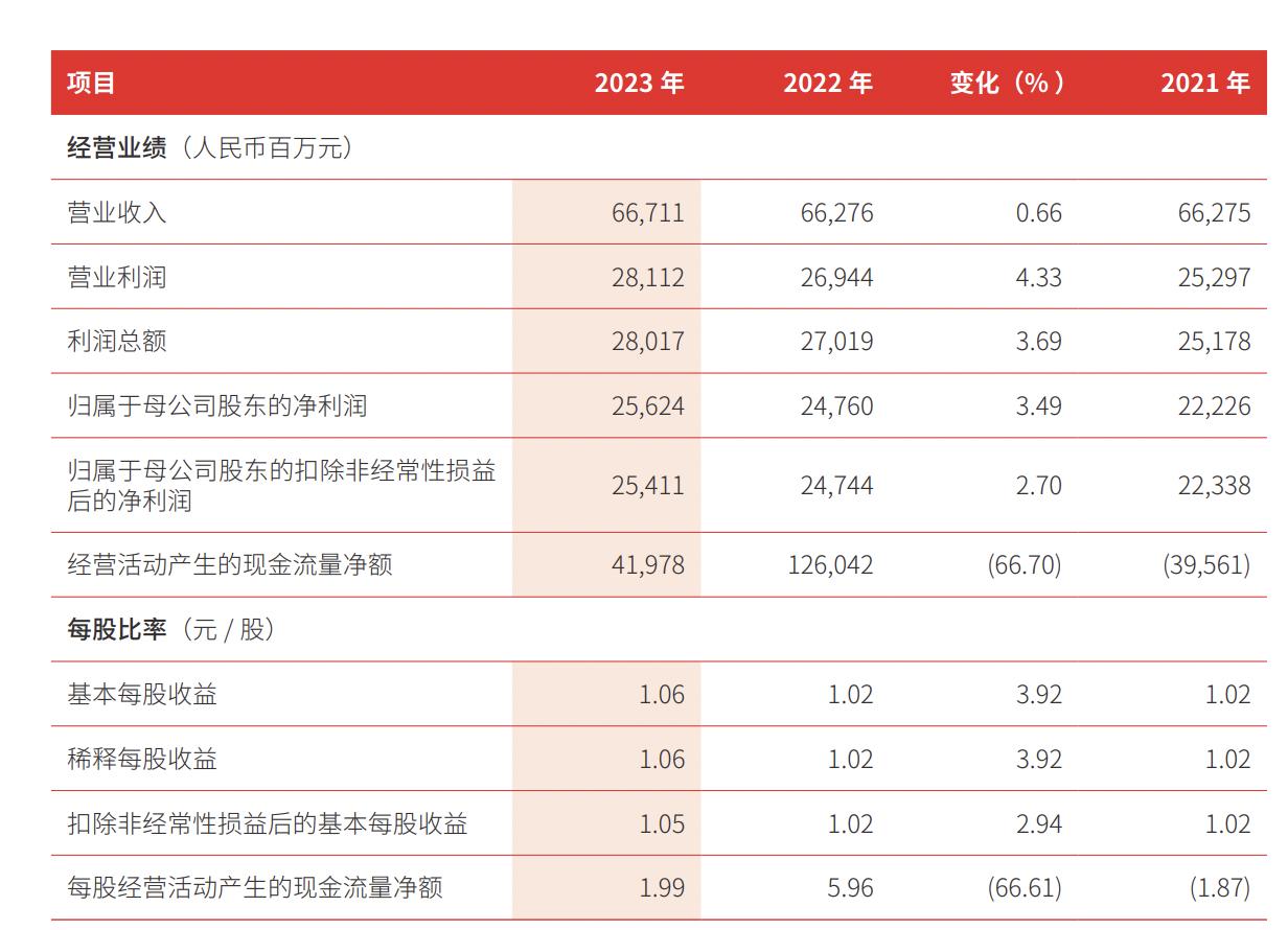 北京银行2022年业绩,北京银行2023年每股收益
