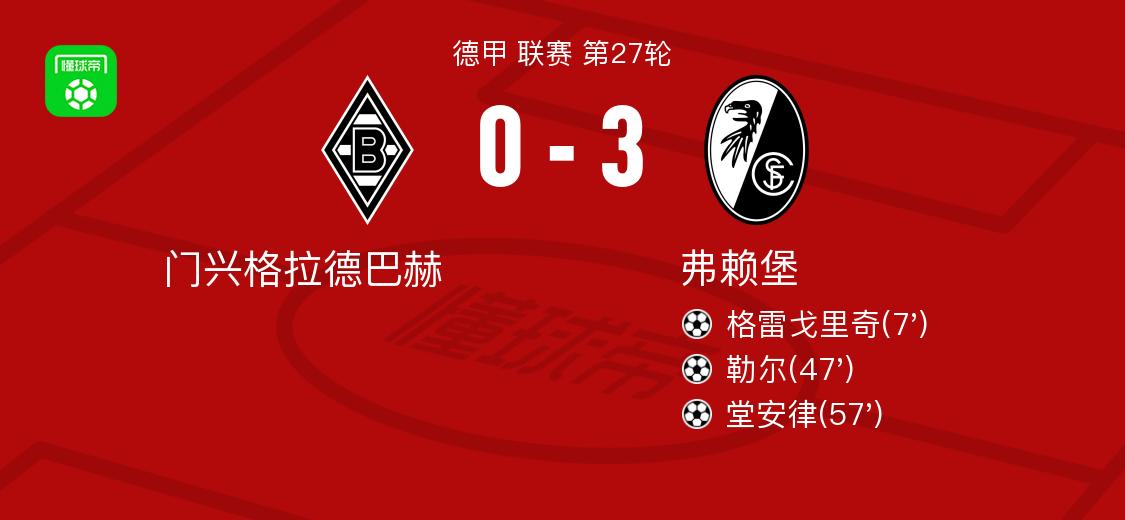 欧联5-1弗赖堡,弗赖堡大战门兴格拉德巴赫