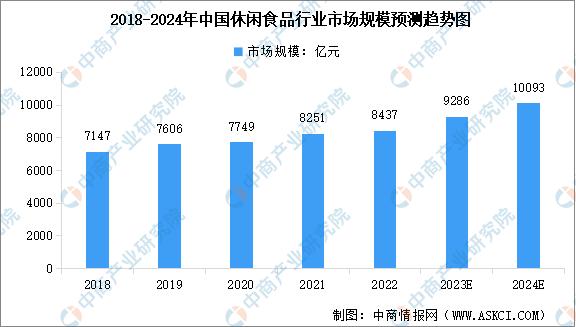 2024年休闲食品行业,休闲食品行业现状及前景趋势论文