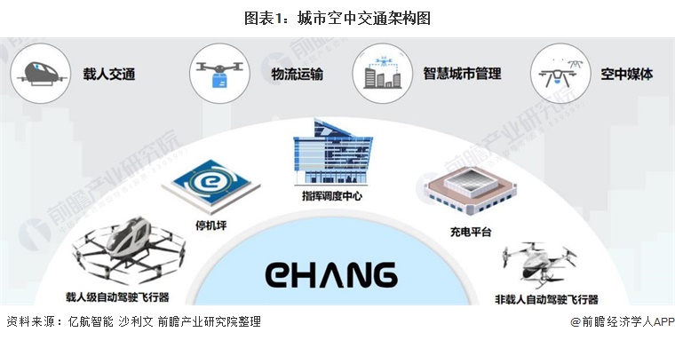 打飞的离我们还有多远？现代汽车宣布：电动空中出租车年底前试飞【附城市空中交通行业前景分析】