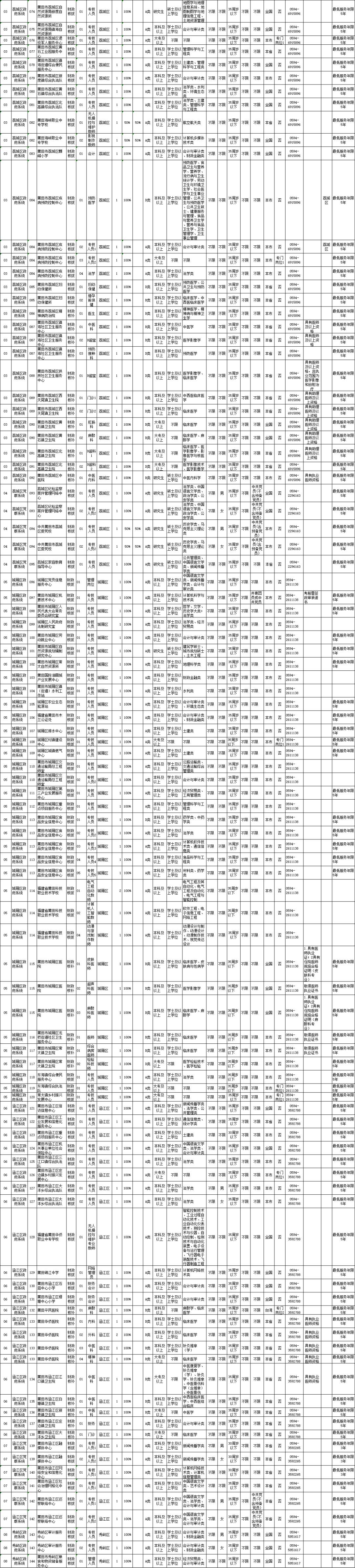 福建招聘公告汇总,福建一大批事业单位招人了