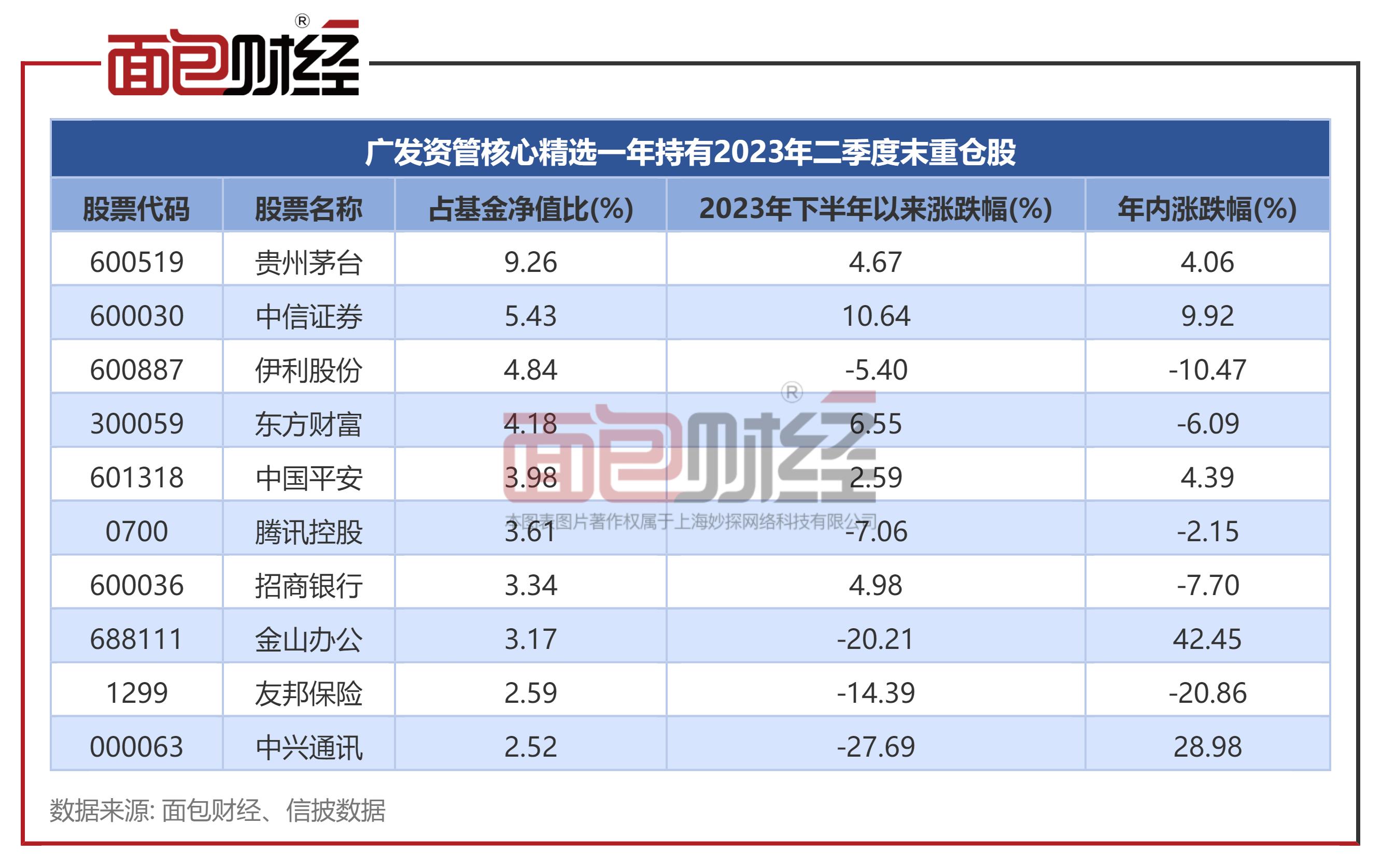 业绩差、收费高、不降费：广发证券资管“核心精选一年”累亏30%