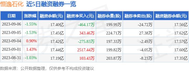 恒逸石化（000703）9月6日主力资金净卖出2854.18万元