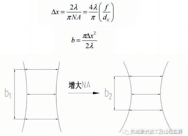 激光加工技术研究,光学成像技术与应用