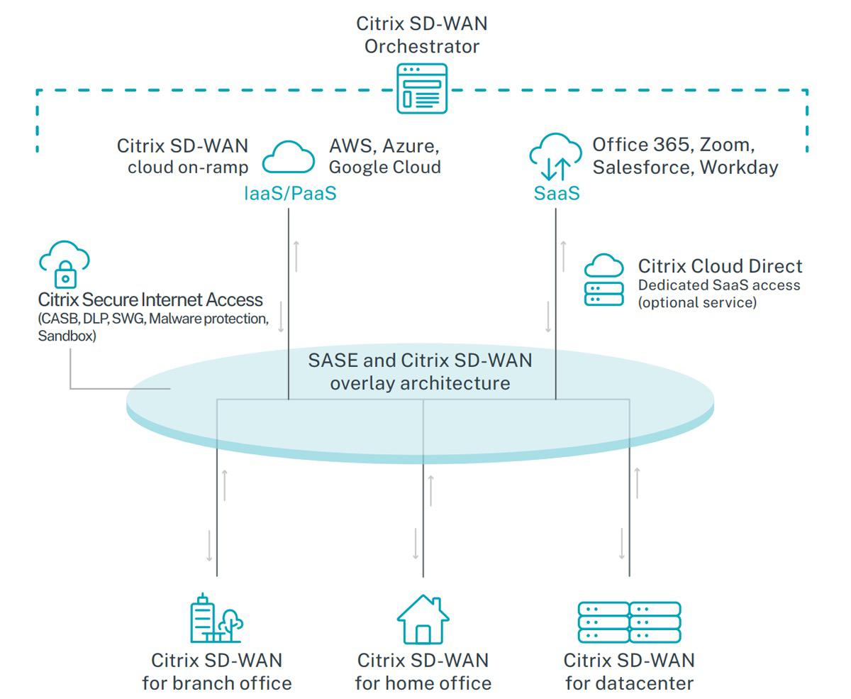 sd-wan市场分析,sd-wan市场最新报告