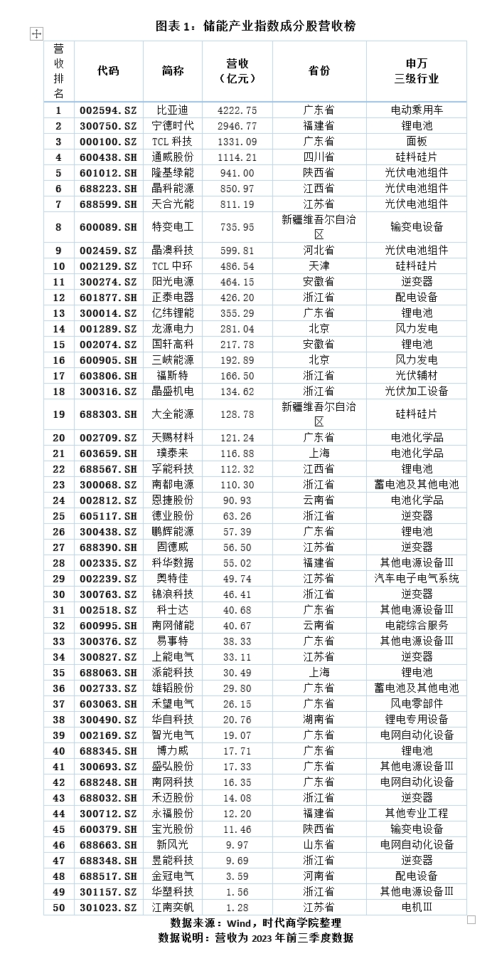 发现新质好公司|储能概念股营收榜：四家超千亿元，逆变器、锂电具先发优势，广东企业最多