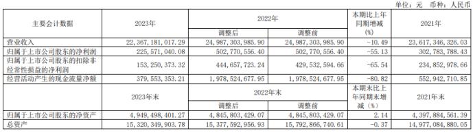 上海梅林为啥净利润是负的,上海梅林2023年业绩预报