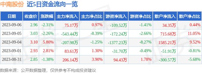 中南股份（000717）9月6日主力资金净买入75.17万元