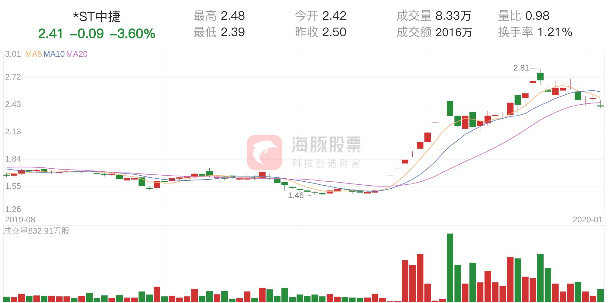 筹码分析st中珠下跌,分析大涨或大跌中筹码变化
