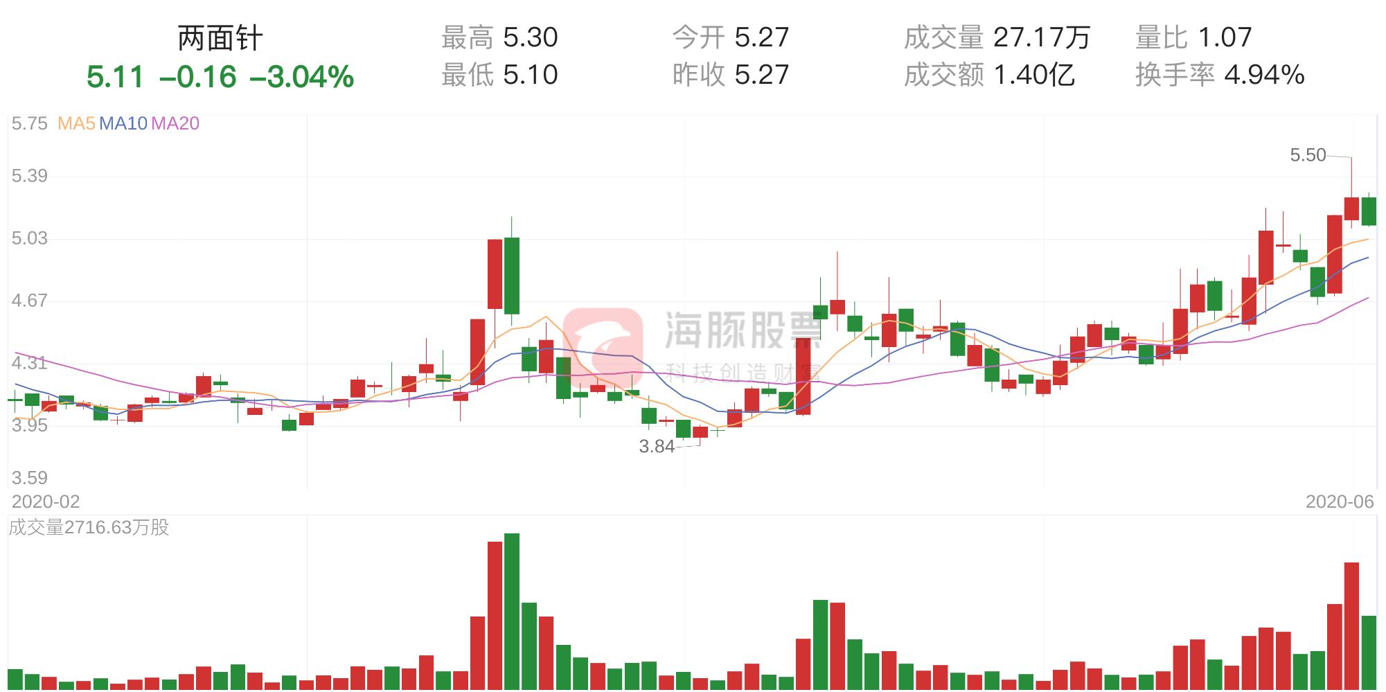 筹码分布获利只占0.17%,筹码好坏的分析